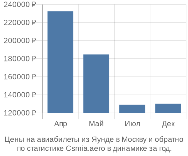 Авиабилеты из Яунде в Москву цены