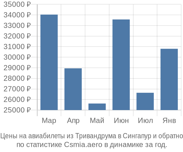 Авиабилеты из Тривандрума в Сингапур цены