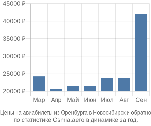 Авиабилеты из Оренбурга в Новосибирск цены