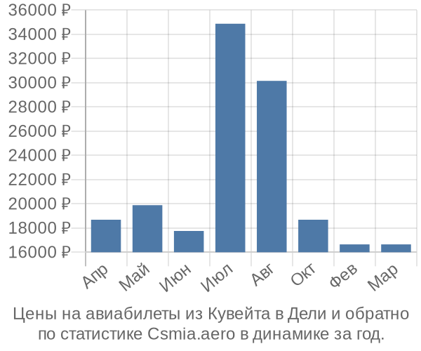 Авиабилеты из Кувейта в Дели цены