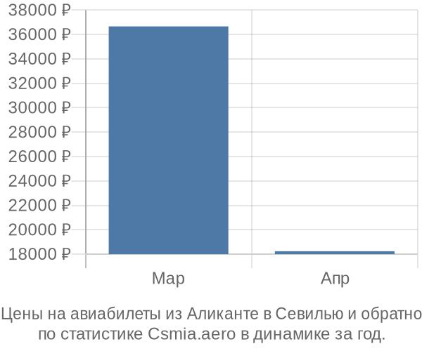 Авиабилеты из Аликанте в Севилью цены