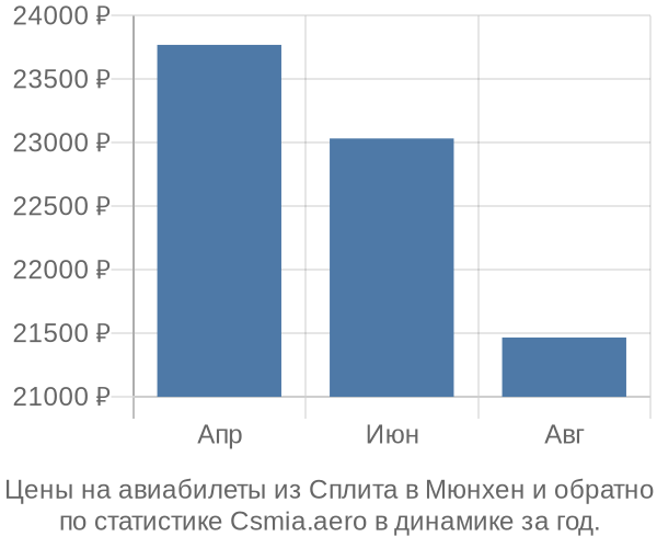 Авиабилеты из Сплита в Мюнхен цены