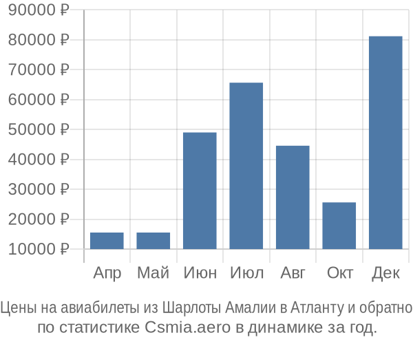 Авиабилеты из Шарлоты Амалии в Атланту цены