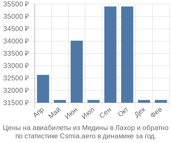 Авиабилеты из Медины в Лахор цены