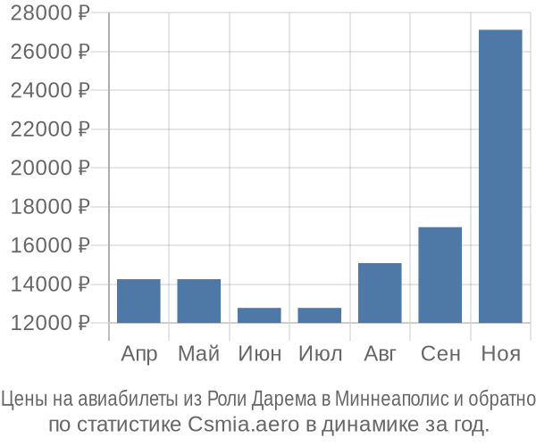Авиабилеты из Роли Дарема в Миннеаполис цены
