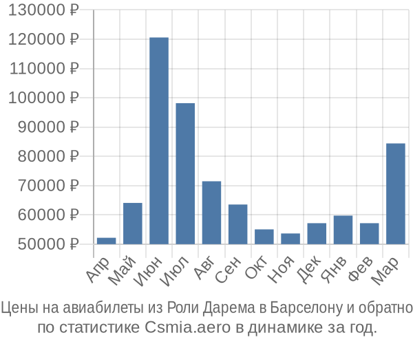 Авиабилеты из Роли Дарема в Барселону цены