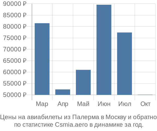 Авиабилеты из Палерма в Москву цены