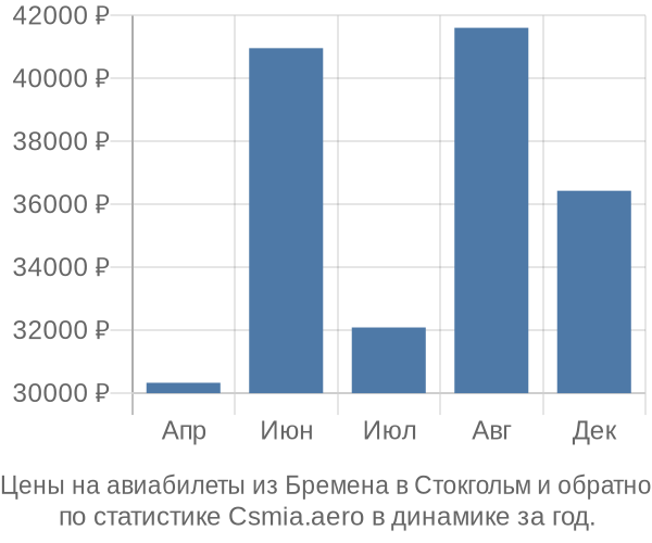 Авиабилеты из Бремена в Стокгольм цены