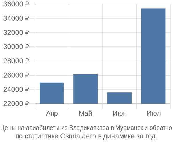 Авиабилеты из Владикавказа в Мурманск цены