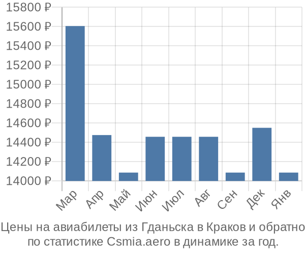 Авиабилеты из Гданьска в Краков цены