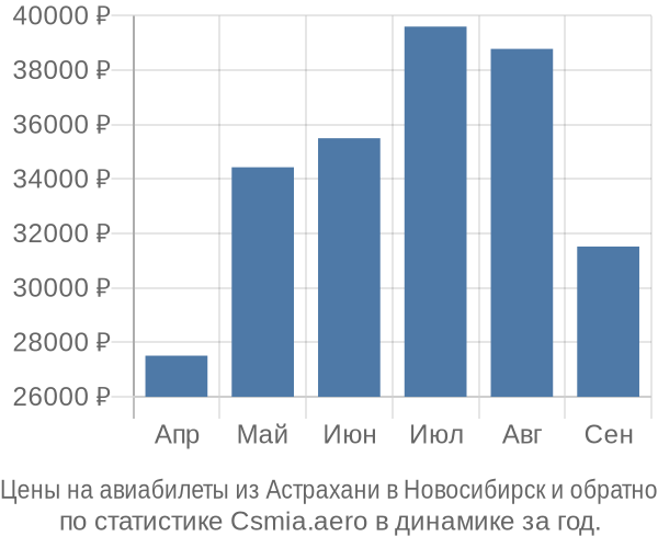 Авиабилеты из Астрахани в Новосибирск цены