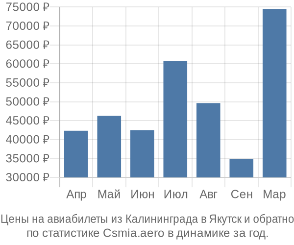 Авиабилеты из Калининграда в Якутск цены