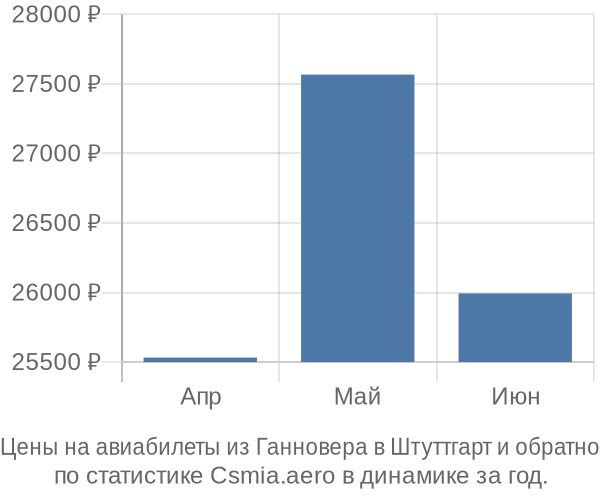 Авиабилеты из Ганновера в Штуттгарт цены