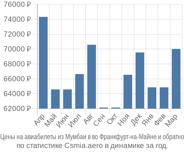Авиабилеты из Мумбаи в во Франкфурт-на-Майне цены