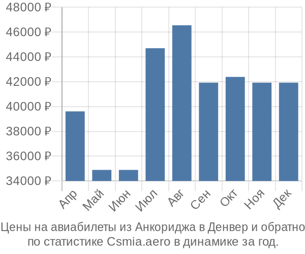 Авиабилеты из Анкориджа в Денвер цены