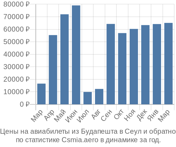 Авиабилеты из Будапешта в Сеул цены