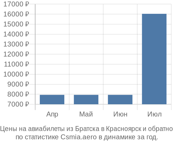 Авиабилеты из Братска в Красноярск цены