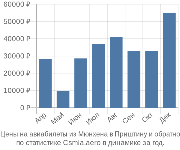 Авиабилеты из Мюнхена в Приштину цены