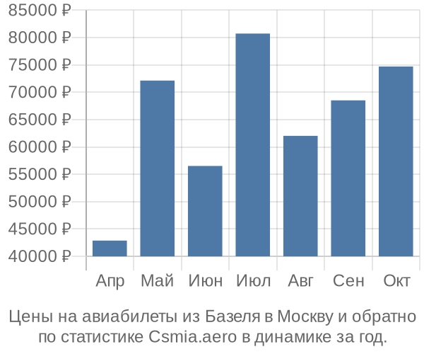 Авиабилеты из Базеля в Москву цены