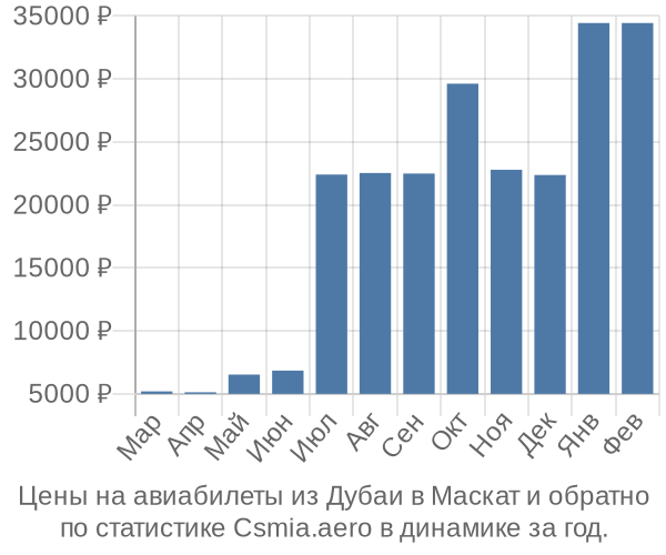 Авиабилеты из Дубаи в Маскат цены