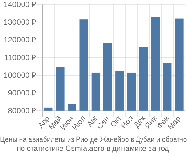 Авиабилеты из Рио-де-Жанейро в Дубаи цены