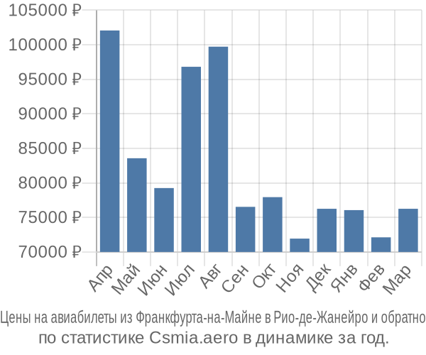 Авиабилеты из Франкфурта-на-Майне в Рио-де-Жанейро цены