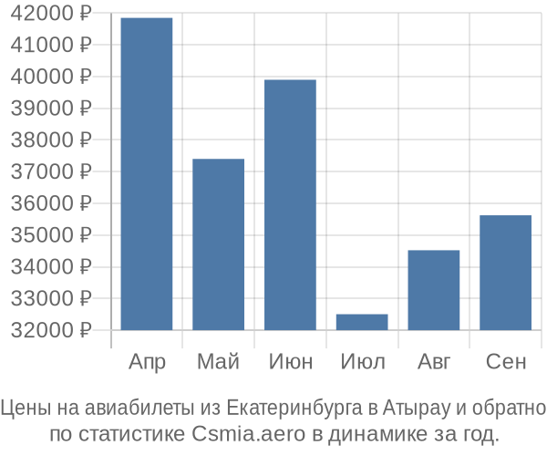Авиабилеты из Екатеринбурга в Атырау цены