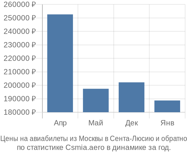 Авиабилеты из Москвы в Сента-Люсию цены