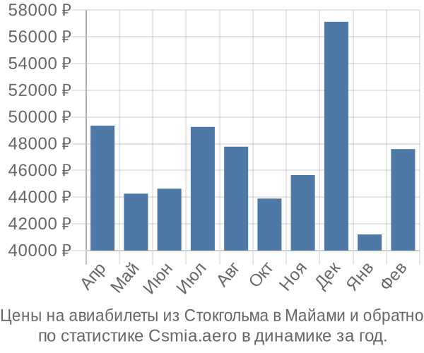 Авиабилеты из Стокгольма в Майами цены