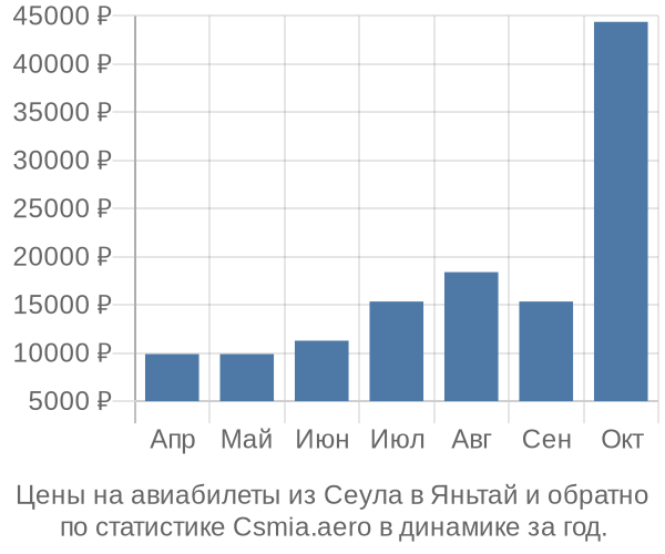 Авиабилеты из Сеула в Яньтай цены