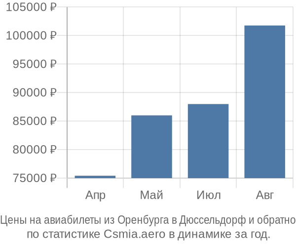 Авиабилеты из Оренбурга в Дюссельдорф цены