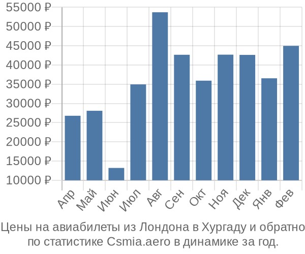 Авиабилеты из Лондона в Хургаду цены