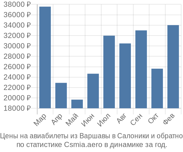 Авиабилеты из Варшавы в Салоники цены