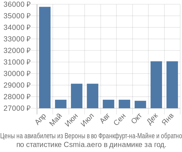 Авиабилеты из Вероны в во Франкфурт-на-Майне цены