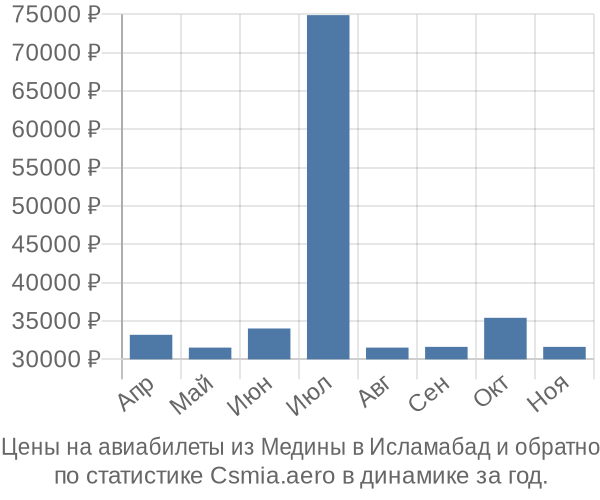 Авиабилеты из Медины в Исламабад цены