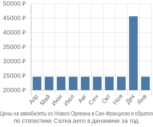 Авиабилеты из Нового Орлеана в Сан-Франциско цены