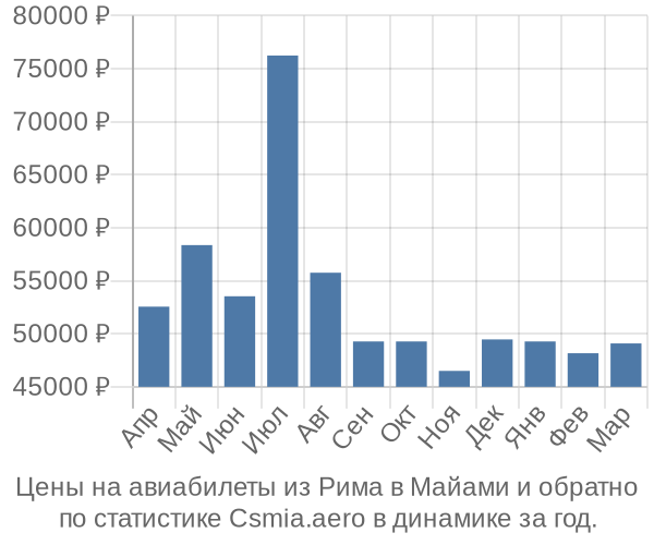 Авиабилеты из Рима в Майами цены