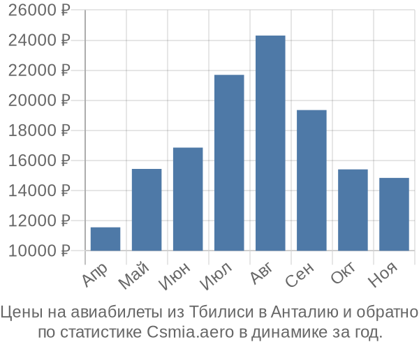 Авиабилеты из Тбилиси в Анталию цены