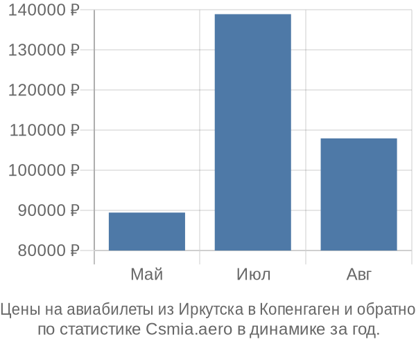 Авиабилеты из Иркутска в Копенгаген цены