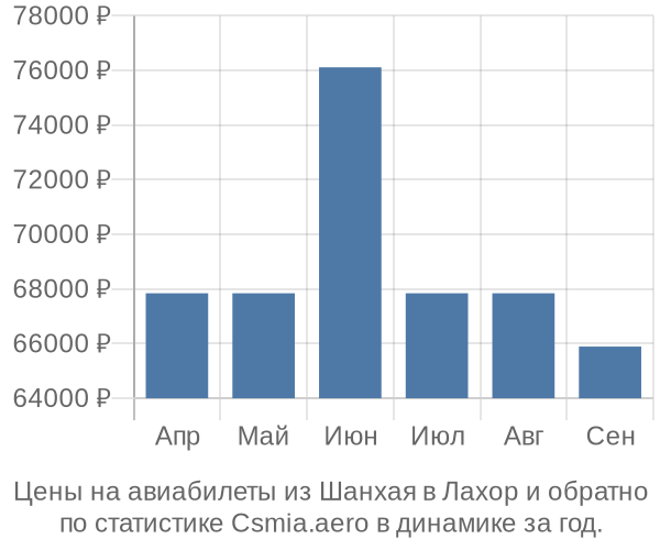 Авиабилеты из Шанхая в Лахор цены