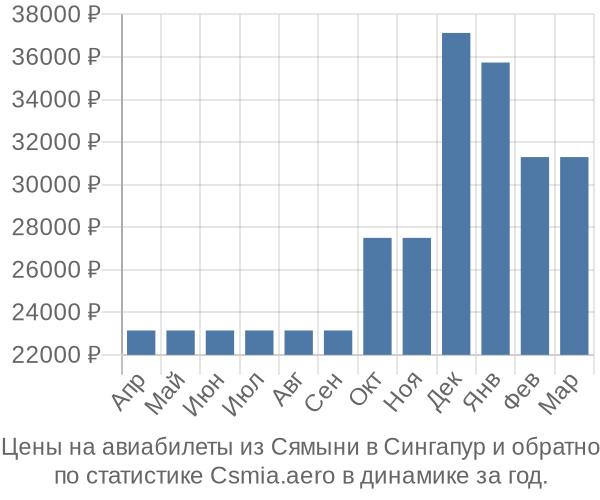 Авиабилеты из Сямыни в Сингапур цены