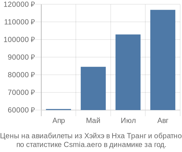 Авиабилеты из Хэйхэ в Нха Транг цены