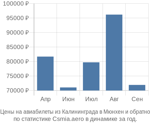 Авиабилеты из Калининграда в Мюнхен цены