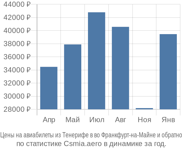 Авиабилеты из Тенерифе в во Франкфурт-на-Майне цены