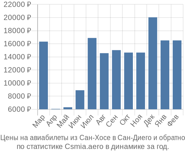 Авиабилеты из Сан-Хосе в Сан-Диего цены