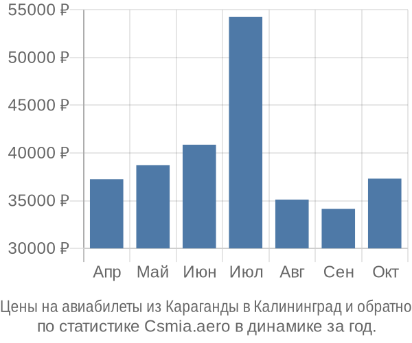 Авиабилеты из Караганды в Калининград цены