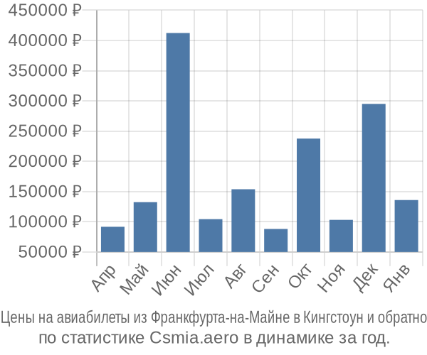 Авиабилеты из Франкфурта-на-Майне в Кингстоун цены