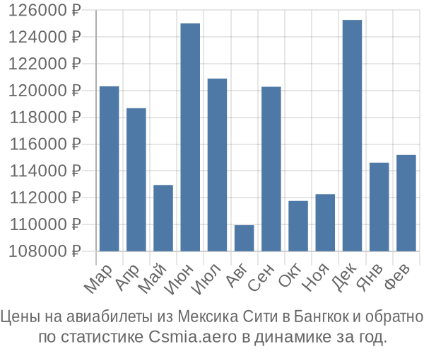 Авиабилеты из Мексика Сити в Бангкок цены