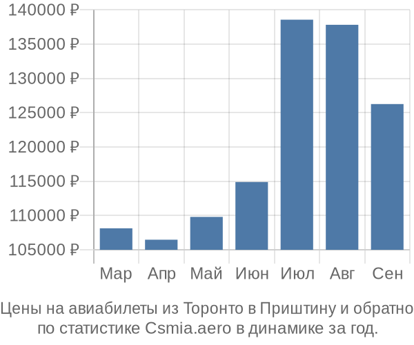 Авиабилеты из Торонто в Приштину цены