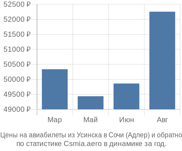 Авиабилеты из Усинска в Сочи (Адлер) цены